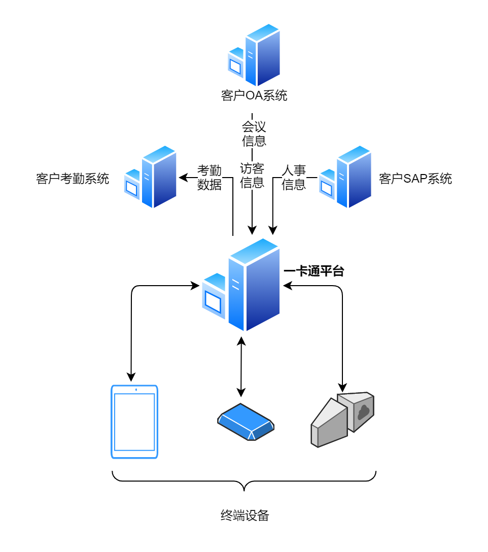 一卡通系統(tǒng)架構(gòu).png